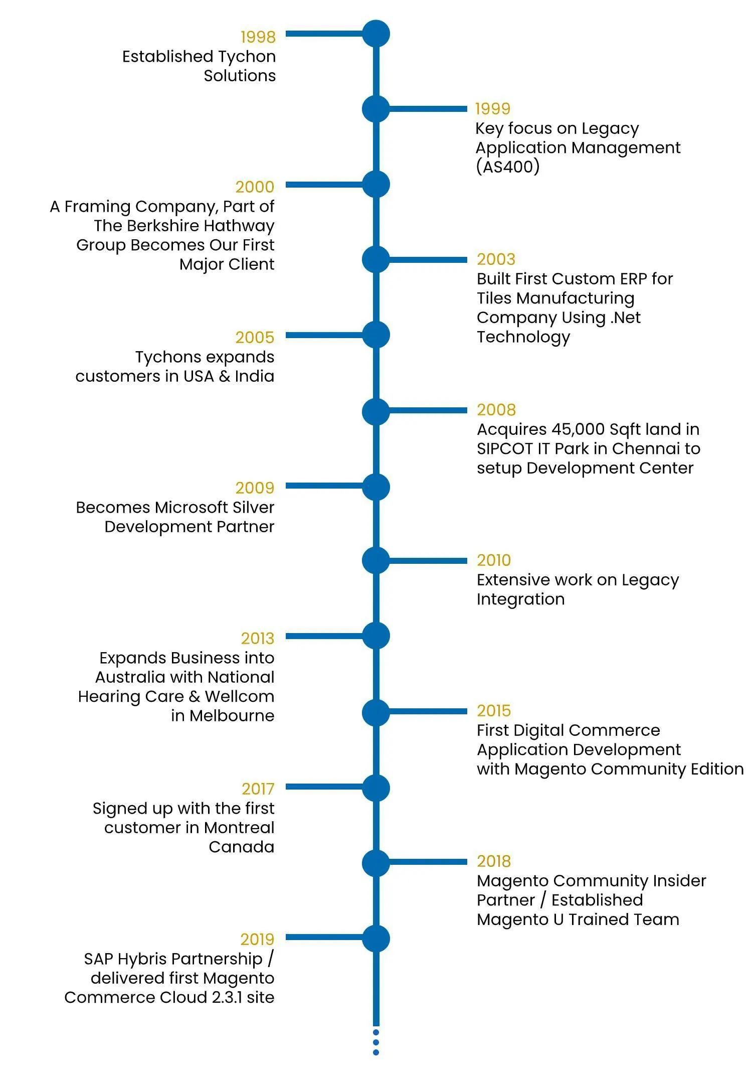 Tychons Journey